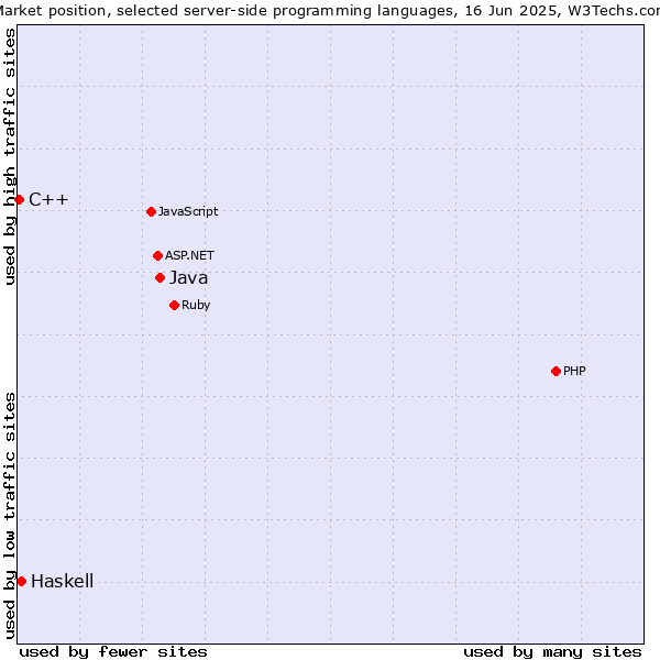 Market position of Java vs. Haskell vs. C++