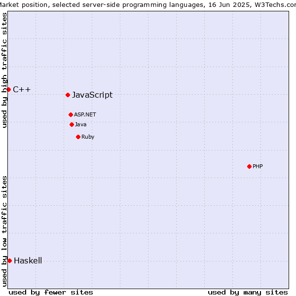 Market position of JavaScript vs. Haskell vs. C++