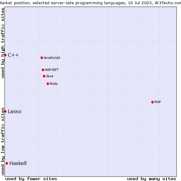 Market position of Haskell vs. C++ vs. Lasso
