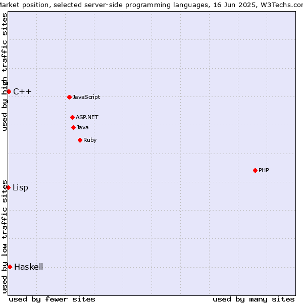 Market position of Haskell vs. C++ vs. Lisp