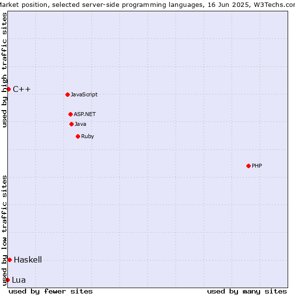 Market position of Haskell vs. C++ vs. Lua