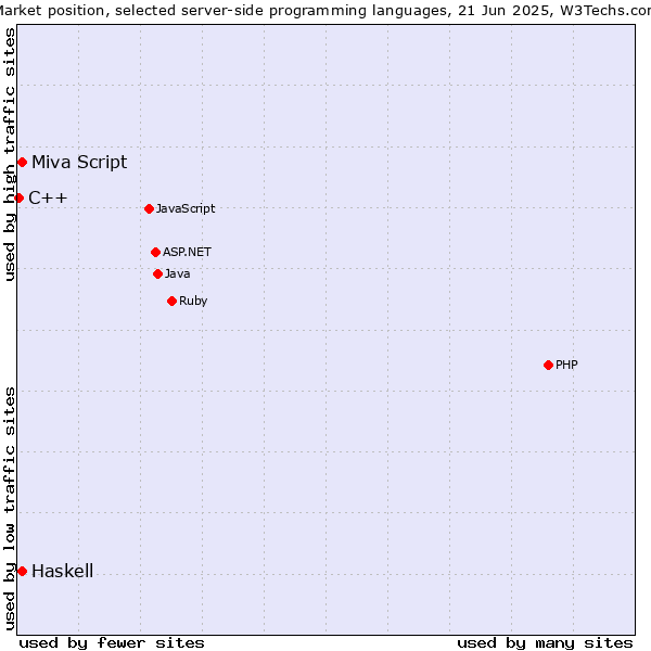 Market position of Miva Script vs. Haskell vs. C++