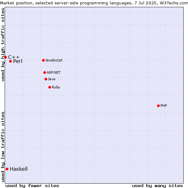 Market position of Perl vs. Haskell vs. C++