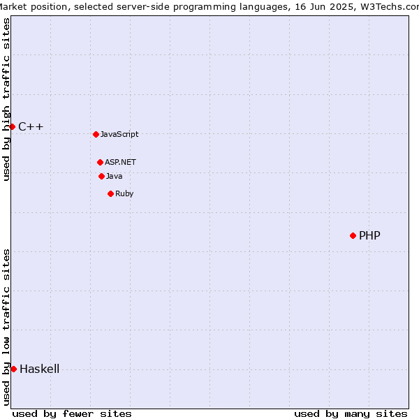 Market position of PHP vs. Haskell vs. C++