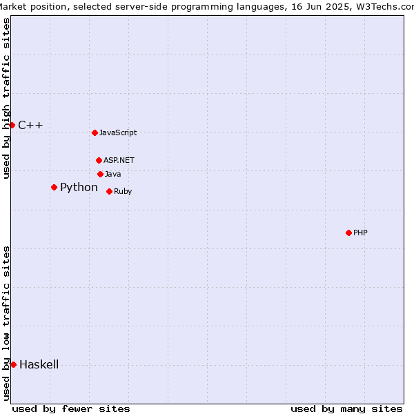 Market position of Python vs. Haskell vs. C++