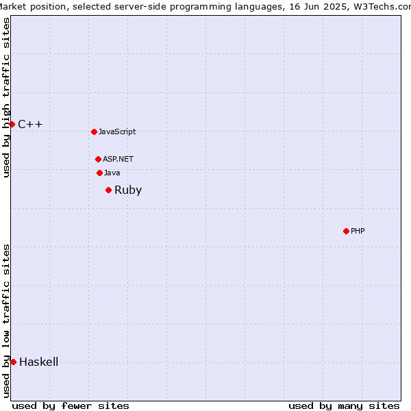 Market position of Ruby vs. Haskell vs. C++