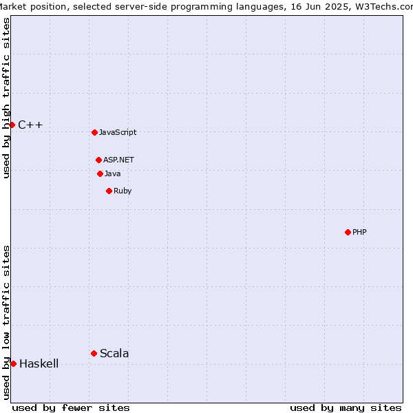 Market position of Scala vs. Haskell vs. C++