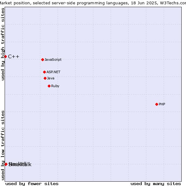 Market position of Haskell vs. Smalltalk vs. C++