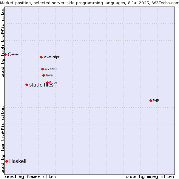 Market position of static files vs. Haskell vs. C++