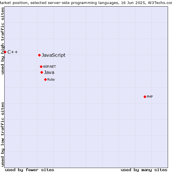 Market position of Java vs. JavaScript vs. C++