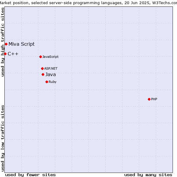Market position of Java vs. Miva Script vs. C++