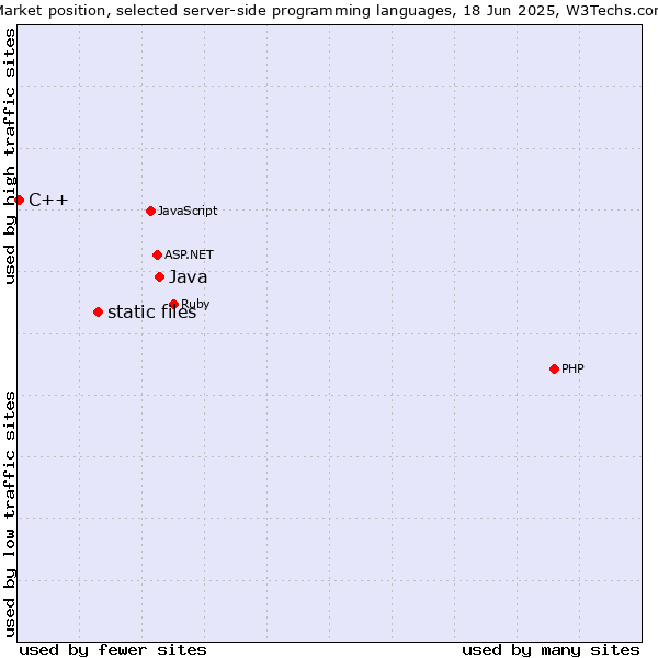 Market position of Java vs. static files vs. C++