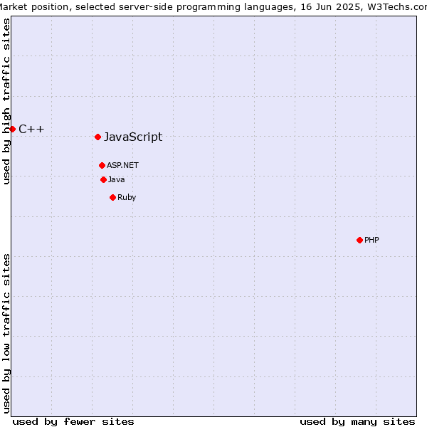 Market position of JavaScript vs. C++