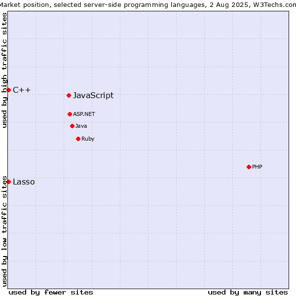 Market position of JavaScript vs. C++ vs. Lasso