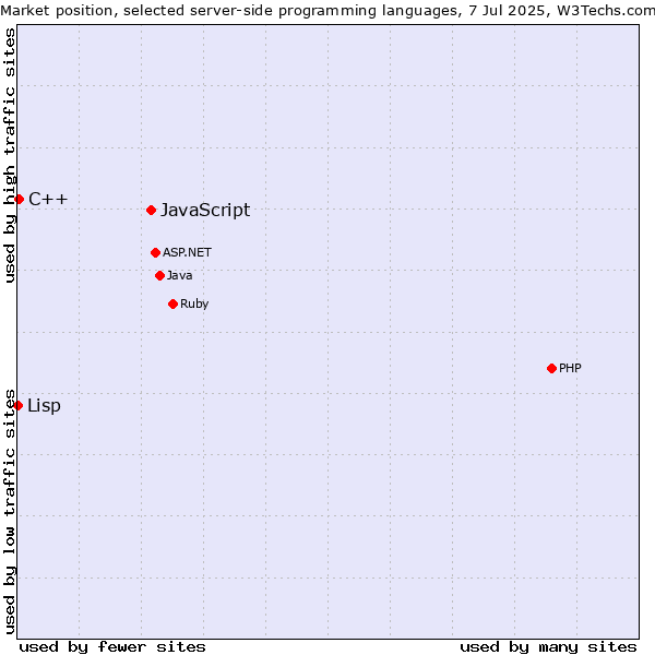Market position of JavaScript vs. C++ vs. Lisp