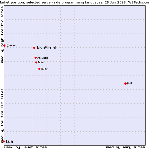 Market position of JavaScript vs. C++ vs. Lua