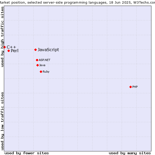 Market position of JavaScript vs. Perl vs. C++