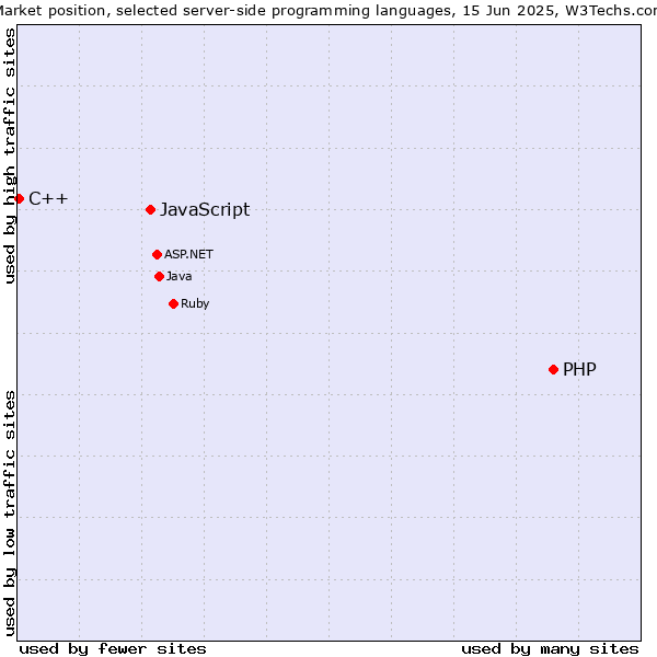Market position of PHP vs. JavaScript vs. C++