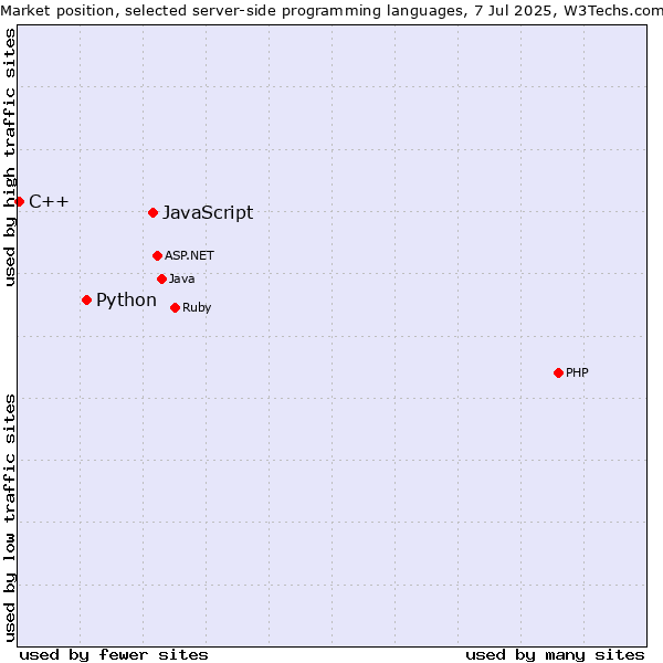 Market position of JavaScript vs. Python vs. C++