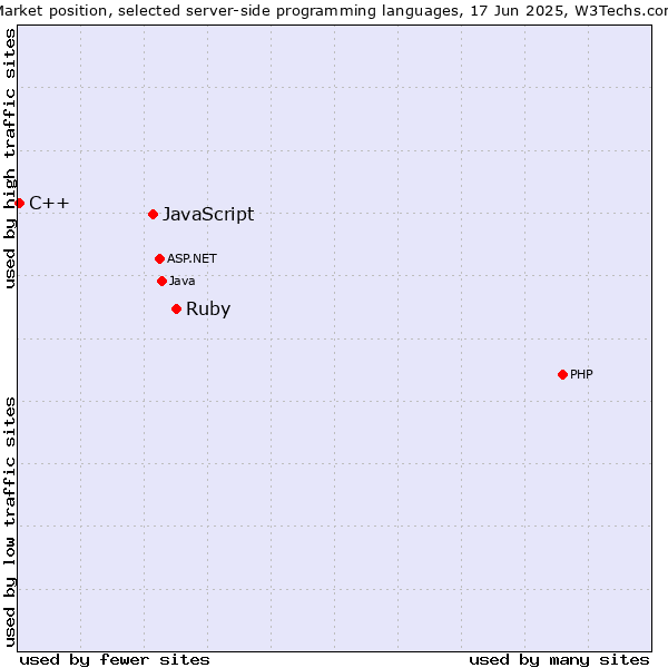 Market position of Ruby vs. JavaScript vs. C++