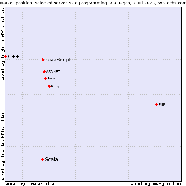 Market position of JavaScript vs. Scala vs. C++