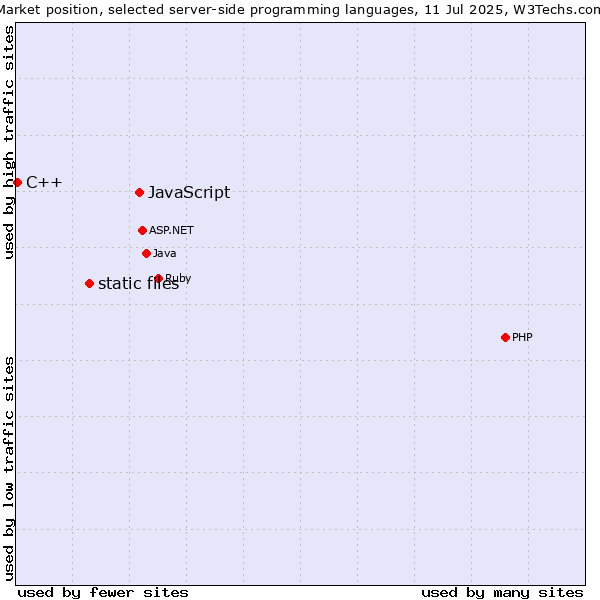Market position of JavaScript vs. static files vs. C++