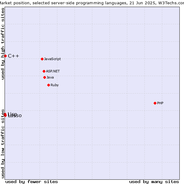 Market position of C++ vs. Lasso vs. Lisp