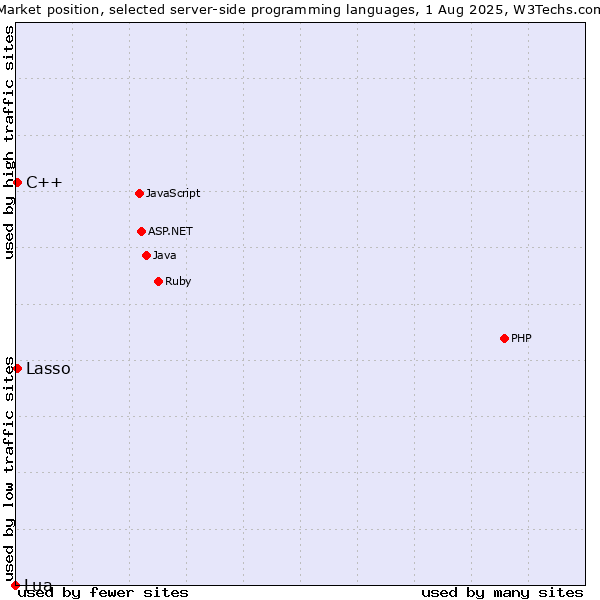 Market position of C++ vs. Lasso vs. Lua