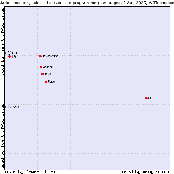 Market position of Perl vs. C++ vs. Lasso