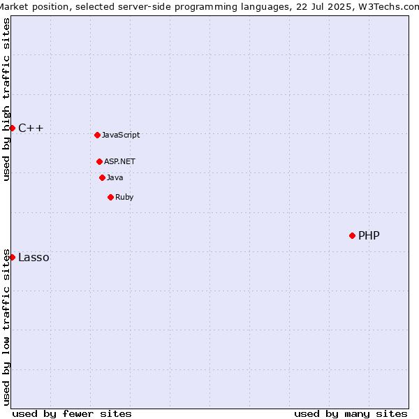 Market position of PHP vs. C++ vs. Lasso
