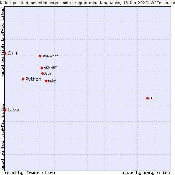 Market position of Python vs. C++ vs. Lasso