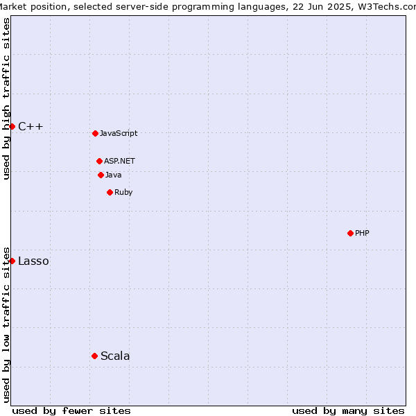 Market position of Scala vs. C++ vs. Lasso