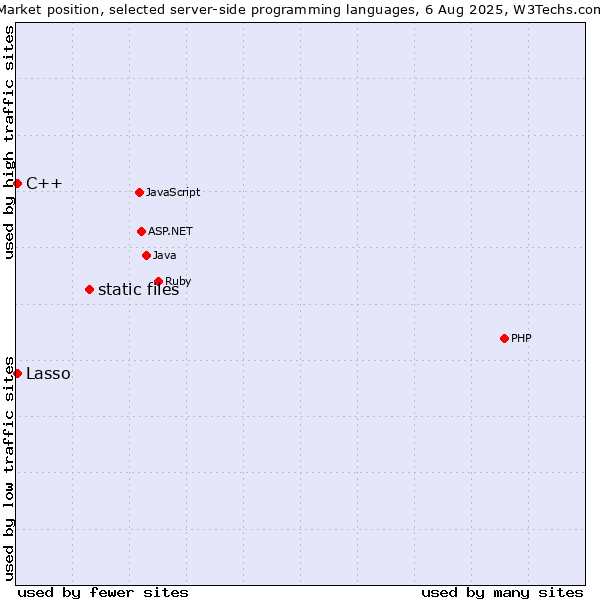 Market position of static files vs. C++ vs. Lasso