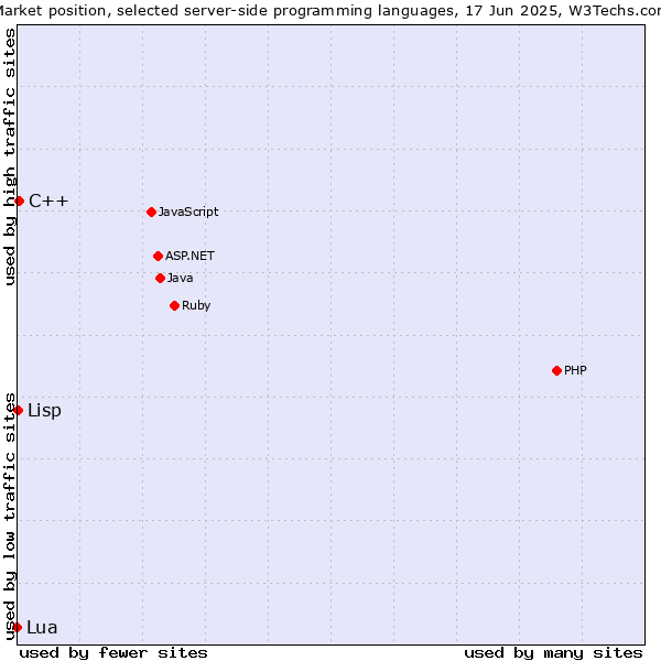 Market position of C++ vs. Lisp vs. Lua