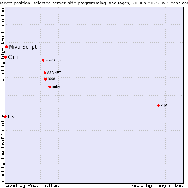 Market position of Miva Script vs. C++ vs. Lisp