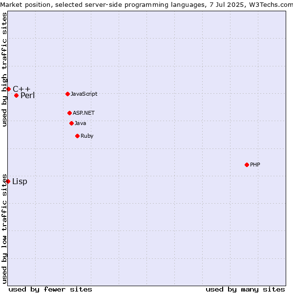 Market position of Perl vs. C++ vs. Lisp