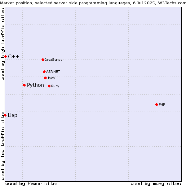 Market position of Python vs. C++ vs. Lisp
