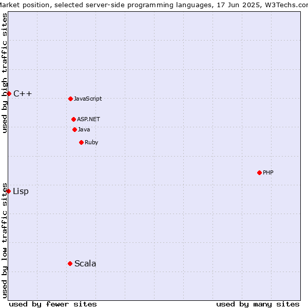 Market position of Scala vs. C++ vs. Lisp