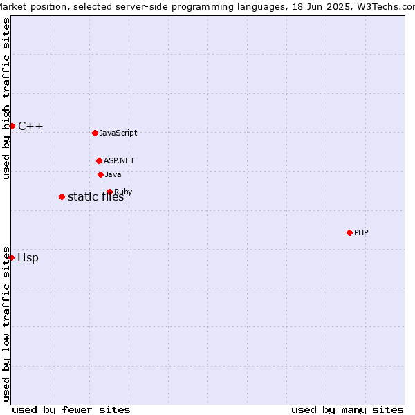 Market position of static files vs. C++ vs. Lisp