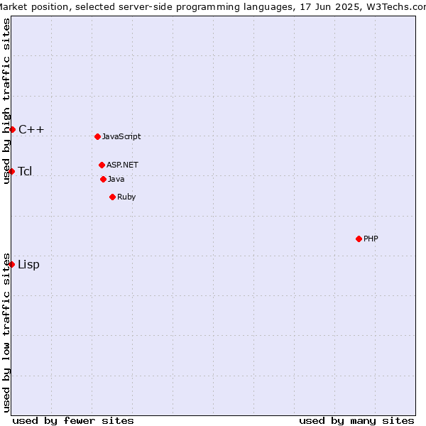 Market position of C++ vs. Tcl vs. Lisp