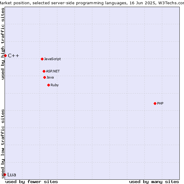 Market position of C++ vs. Lua
