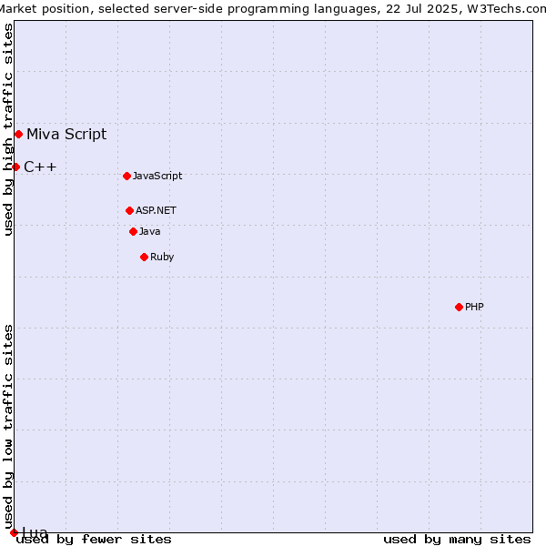 Market position of Miva Script vs. C++ vs. Lua