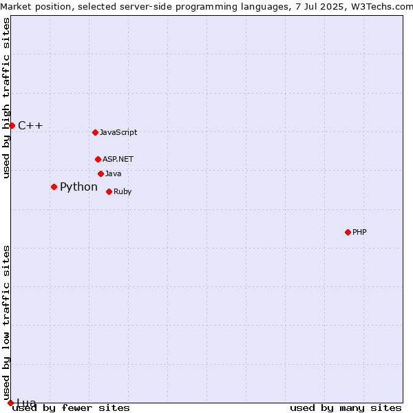 Market position of Python vs. C++ vs. Lua