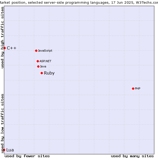 Market position of Ruby vs. C++ vs. Lua