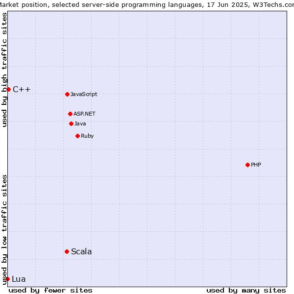 Market position of Scala vs. C++ vs. Lua