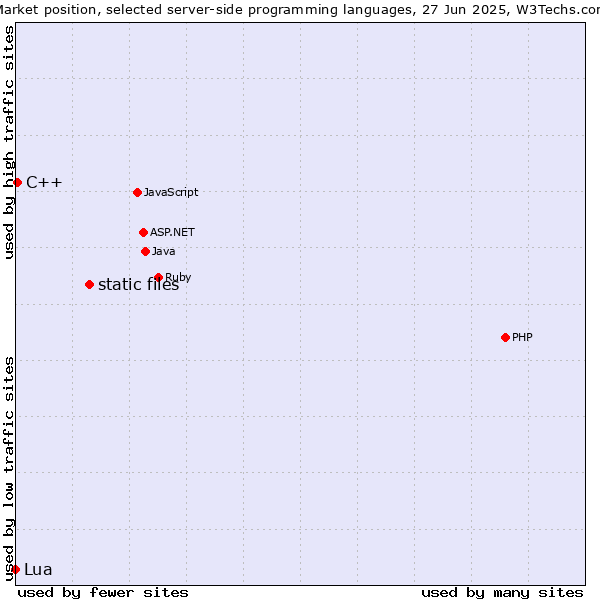 Market position of static files vs. C++ vs. Lua