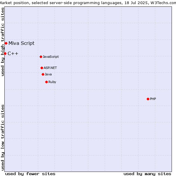 Market position of Miva Script vs. C++