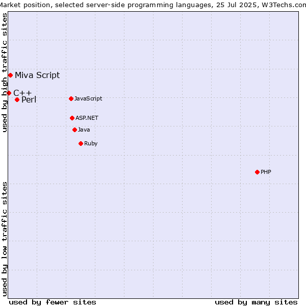 Market position of Perl vs. Miva Script vs. C++