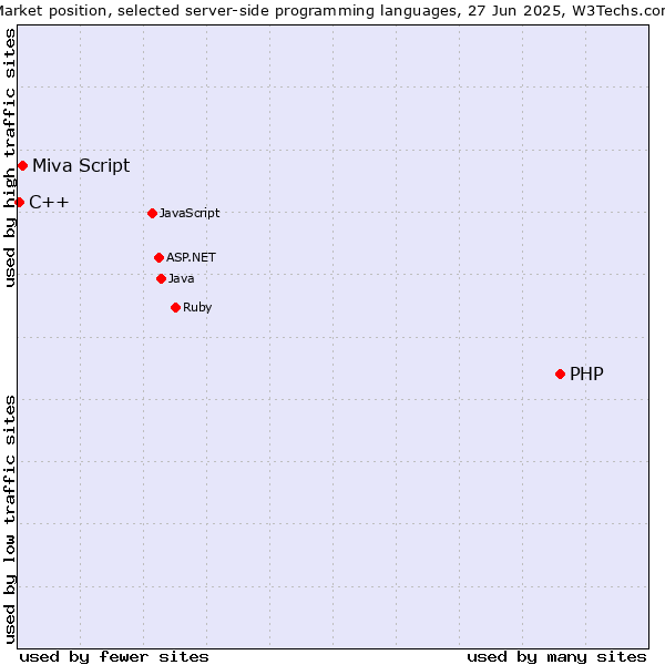 Market position of PHP vs. Miva Script vs. C++