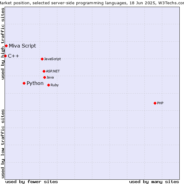 Market position of Python vs. Miva Script vs. C++
